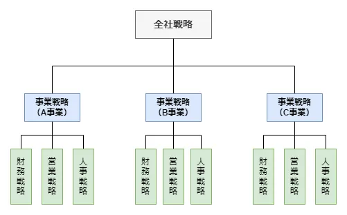 経営戦略の分類（全社戦略、事業戦略、機能戦略）