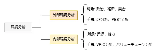 環境分析の分類（内部環境分析、外部環境分析）