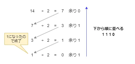 10進数から2進数への変換方法