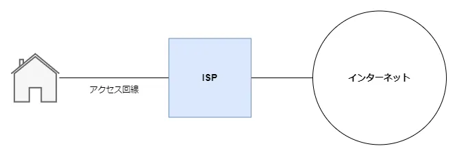 ISPを利用したインターネットへの接続
